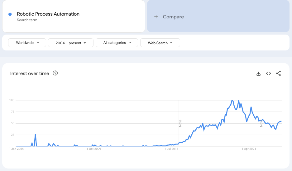trend of rpa demand